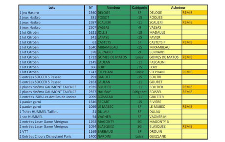 Résultats de notre Tombola 2015