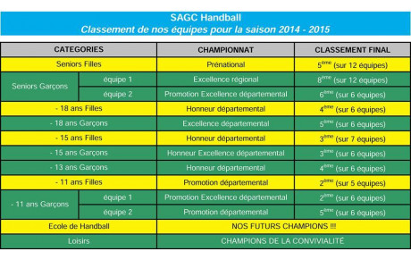 Palmarès  saison 2014 - 2015